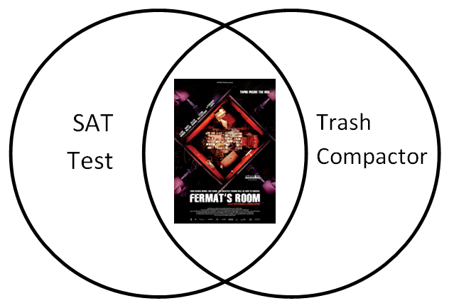 Fermat's Room = (SATs) intersect (Trash compactor)
